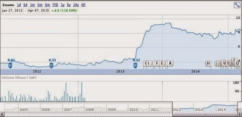 WCB Stock Chart
